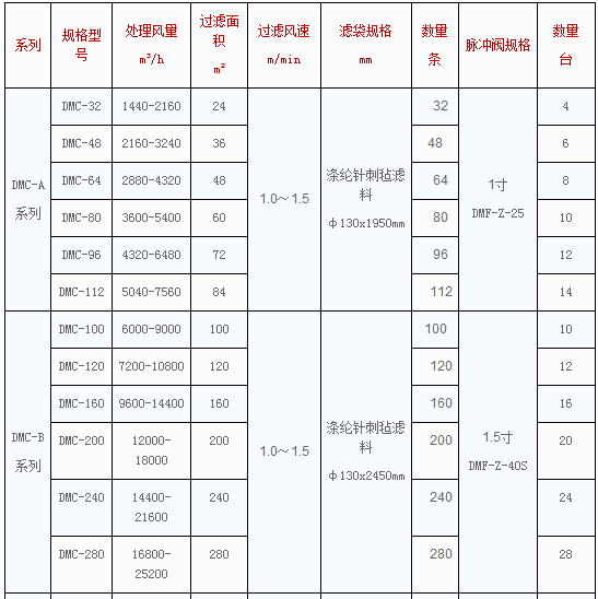 DMC型脈沖單機(jī)袋式除塵器1